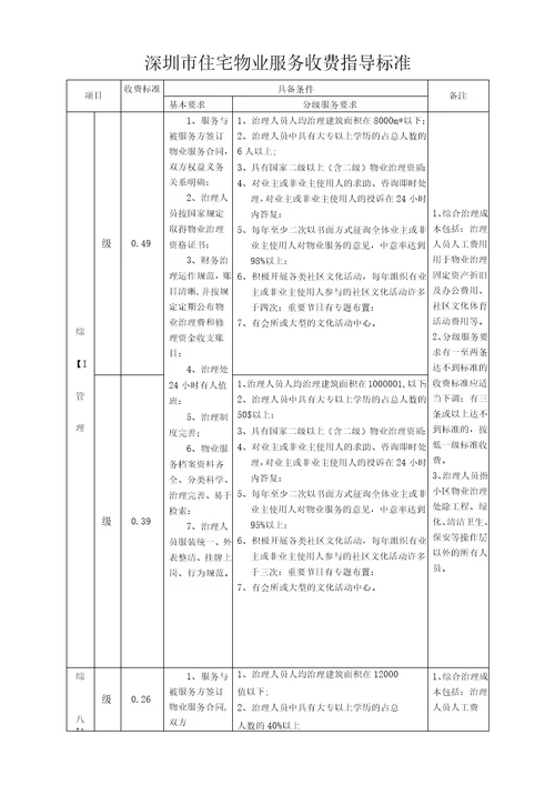 深圳市住宅物业服务收费指导标准