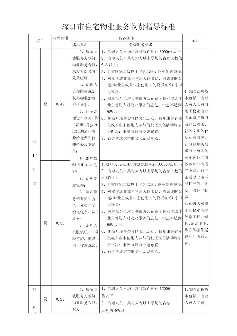 深圳市住宅物业服务收费指导标准