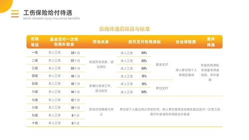 橙黄渐变工伤保险培训PPT模板