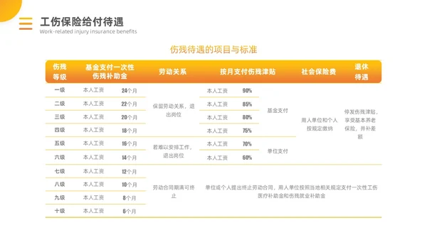 橙黄渐变工伤保险培训PPT模板