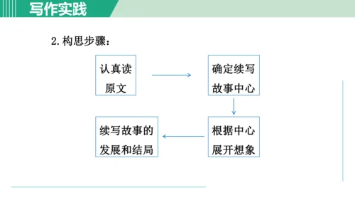 第六单元 写作 发挥联想和想象 课件 七年级语文上册（部编版 五四学制2024）