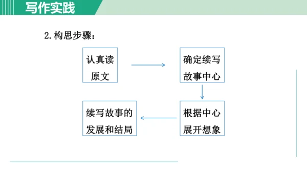第六单元 写作 发挥联想和想象 课件 七年级语文上册（部编版 五四学制2024）