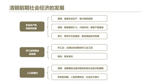 清朝前期社会经济的发展-历史课ppt课件