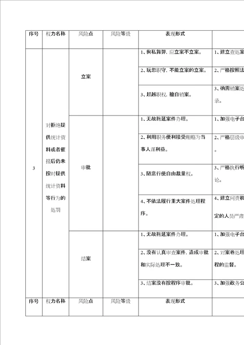 廉政风险防控风险点等级及防控措施定稿版