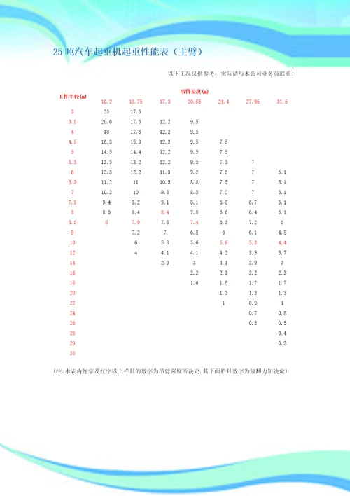 汽车吊其中吊装参数表格