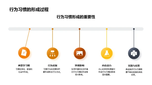 行为习惯 塑造成功