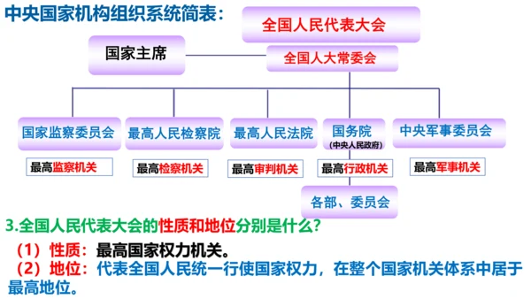 八下道德与法治第六课 国家机构复习课课件（52张ppt)