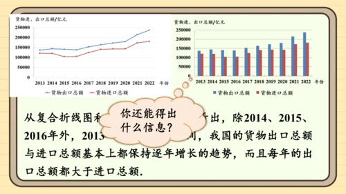 12.2.1 扇形图、条形图和折线图第2课时 用条形图和折线图描述数据 课件（共21张PPT）202