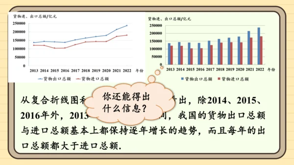 12.2.1 扇形图、条形图和折线图第2课时 用条形图和折线图描述数据 课件（共21张PPT）202