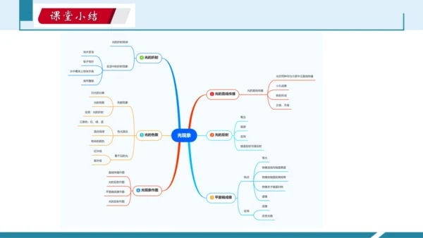 第四单元光现象单元复习（授课PPT）(共38张PPT)-八年级物理上册同步备课系列（人教版2024）
