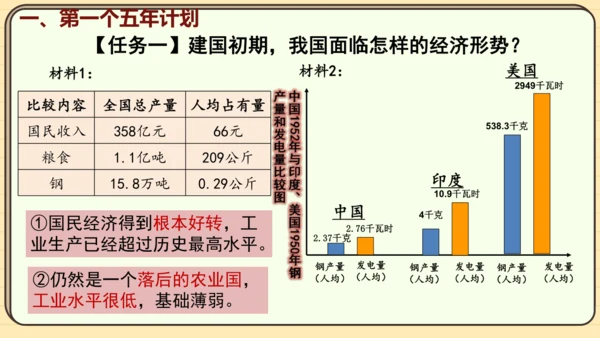 第4课 新中国工业化的起步和人民代表大会制度的确立（课件）2024-2025学年度统编版历史八年级下