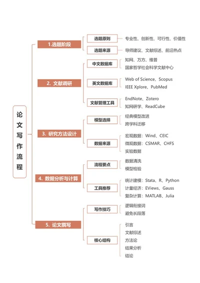 论文-《写作流程》棕色框架word模板