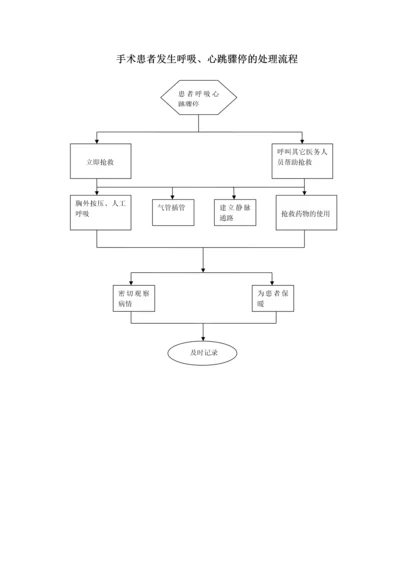 2023年手术室应急预案处理流程图.docx