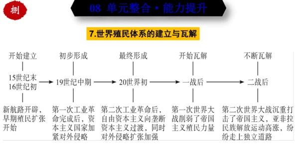 第五单元 二战后的世界变化 （单元复习）-九年级历史下册同步备课系列（部编版）