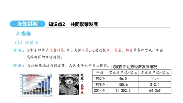 第12课 民族大团结  课件 2024-2025学年统编版八年级历史下册