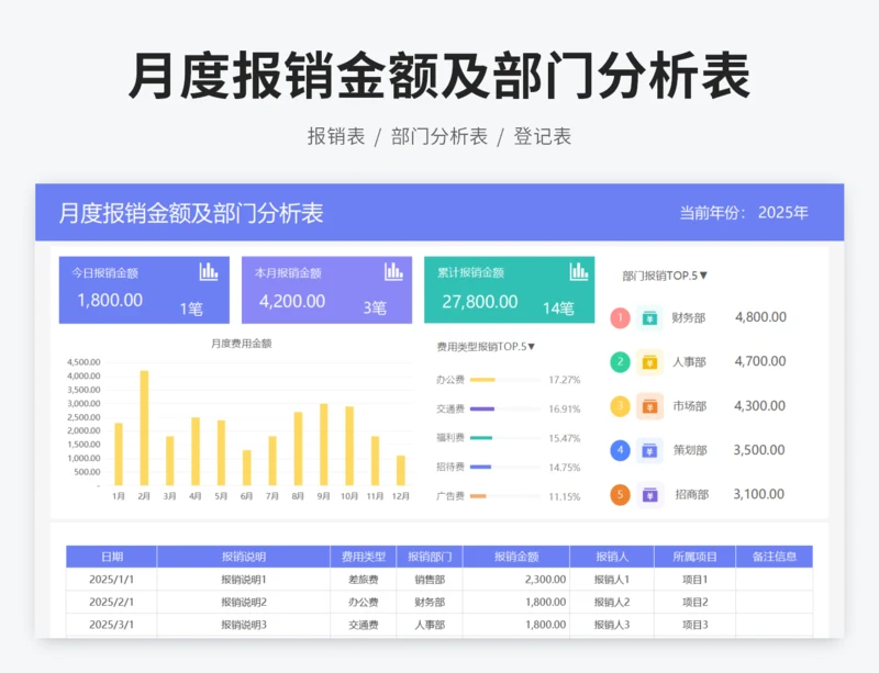 月度报销金额及部门分析表