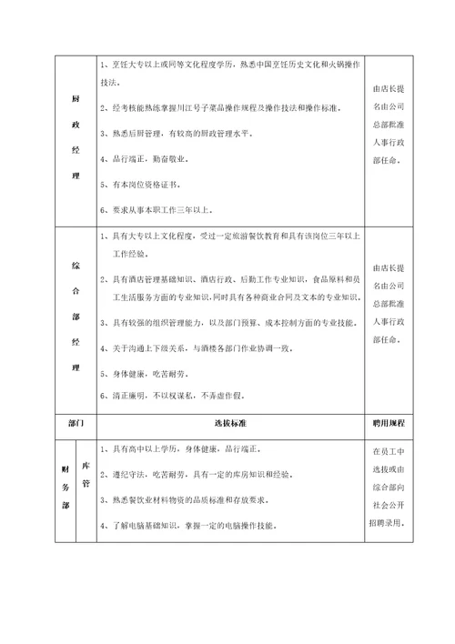 火锅店人员组织架构图和人员定编标准