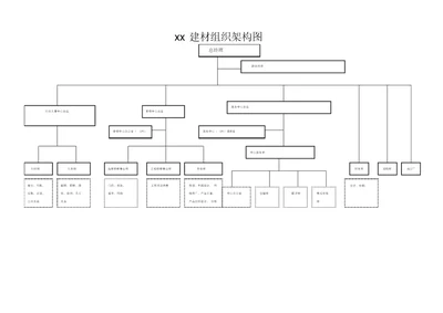 建材销售企业组织架构图