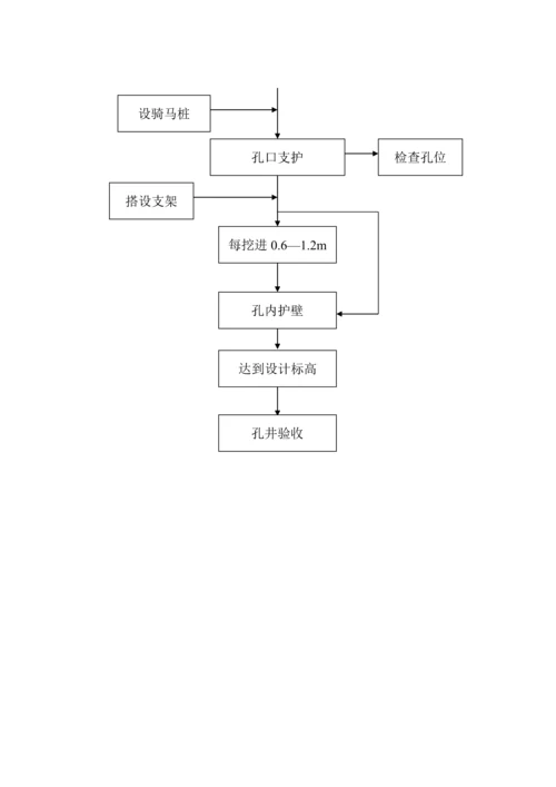 高速公路特大桥人工挖孔桩施工作业指导书.docx