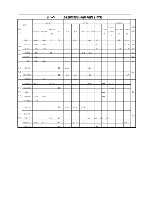 环境影响因子识别和评价因子筛选