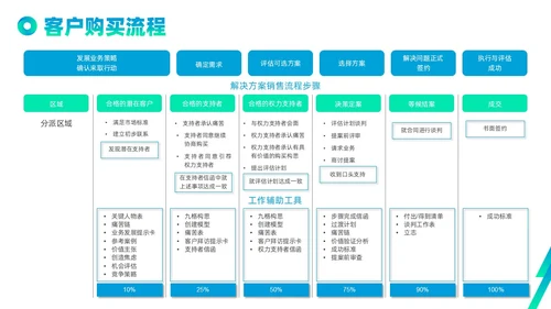 蓝色绿色实拍线条解决方案式销售PPT课件