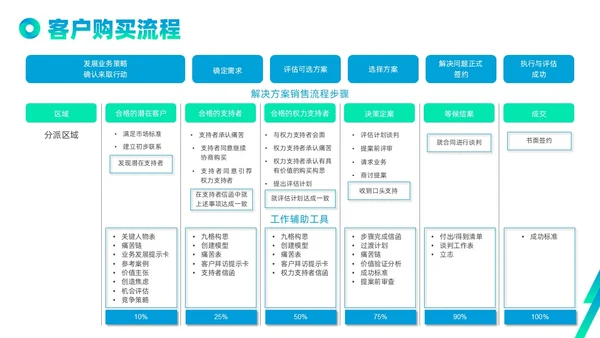 蓝色绿色实拍线条解决方案式销售PPT课件