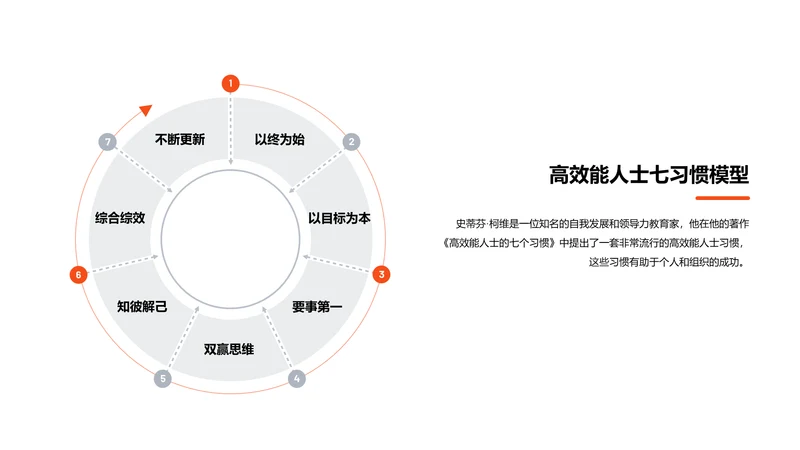 高效能人士七习惯模型PPT图示