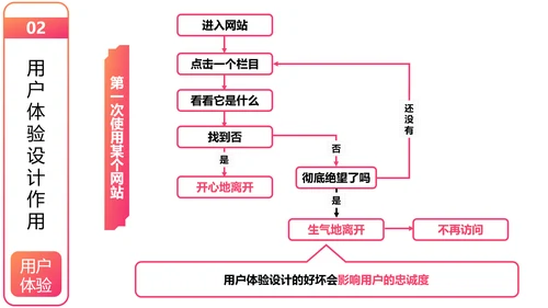 用户体验要素产品设计职场教育PPT课件