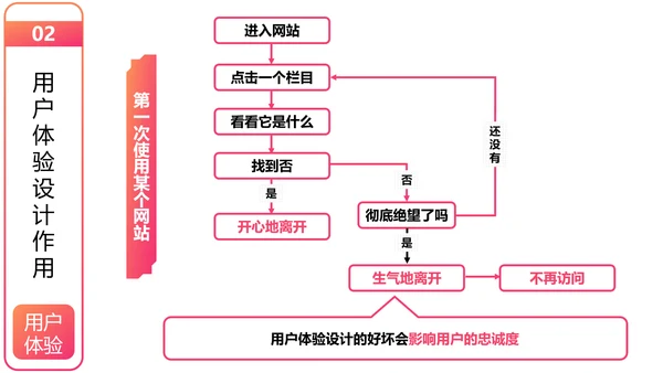 用户体验要素产品设计职场教育PPT课件