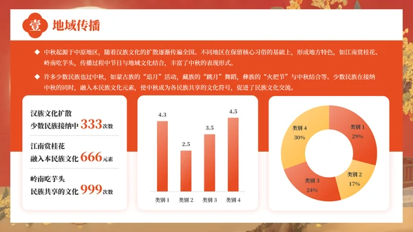 红色中国风中秋佳节的传统习俗与文化内涵PPT模板