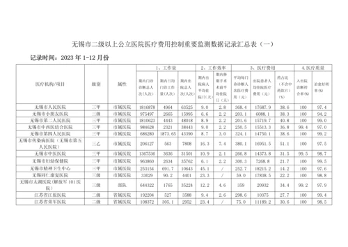 2023年无锡市二级以上公立医院医疗费用控制主要监测数据统计汇总表.docx