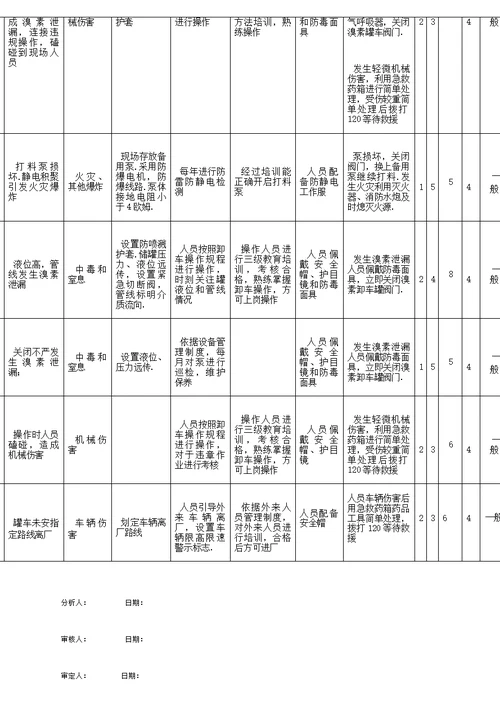 5工作危害分析研究报告