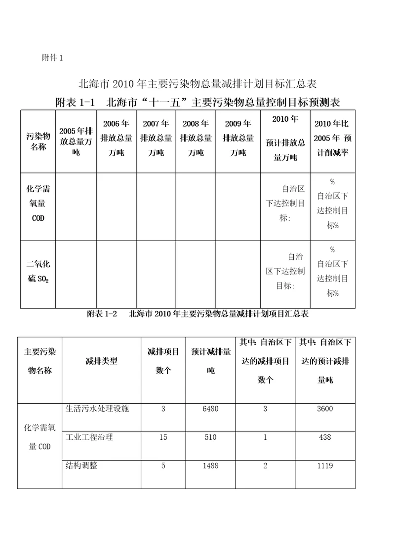 北海市年主要污染物总量减排计划目标汇总表