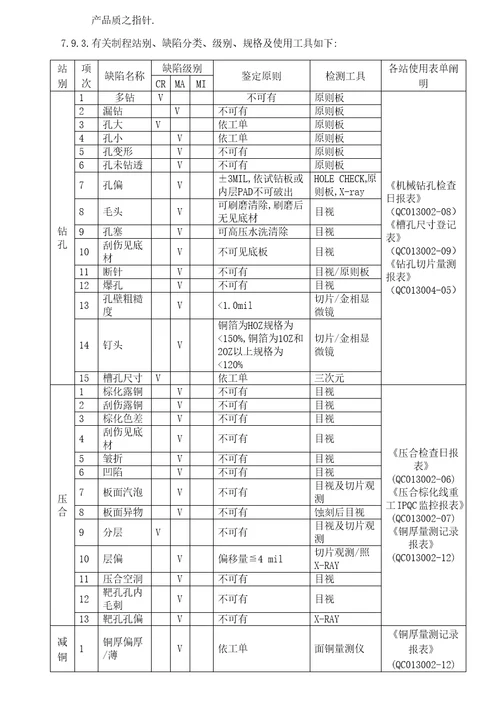 制程品管检验作业基础规范