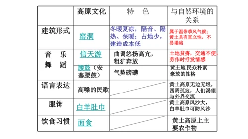 第六单元第一课 北方地区 第2课时（沟壑纵横的黄土高原）课件（23张PPT）