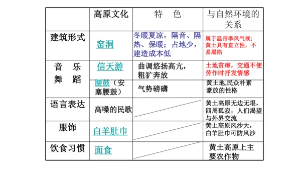 第六单元第一课 北方地区 第2课时（沟壑纵横的黄土高原）课件（23张PPT）