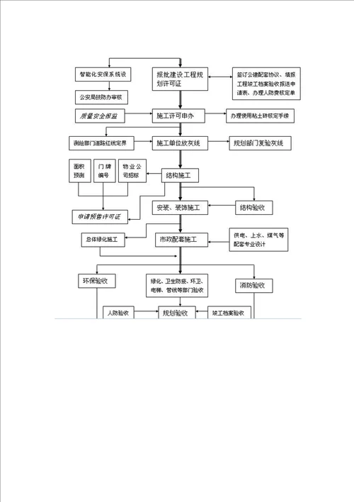 房地产开发费用、流程图、融资共25页