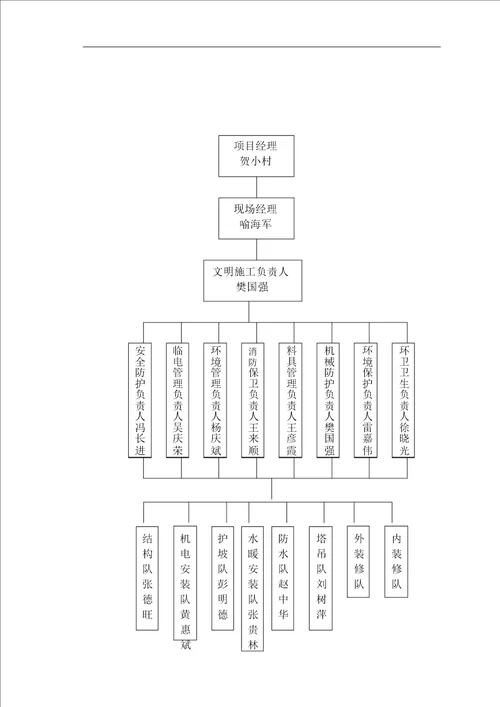 安全和文明施工组织方案