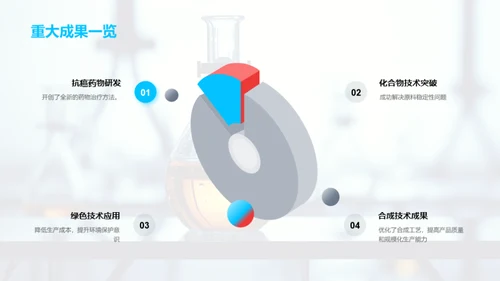 化学业务的20XX年回顾