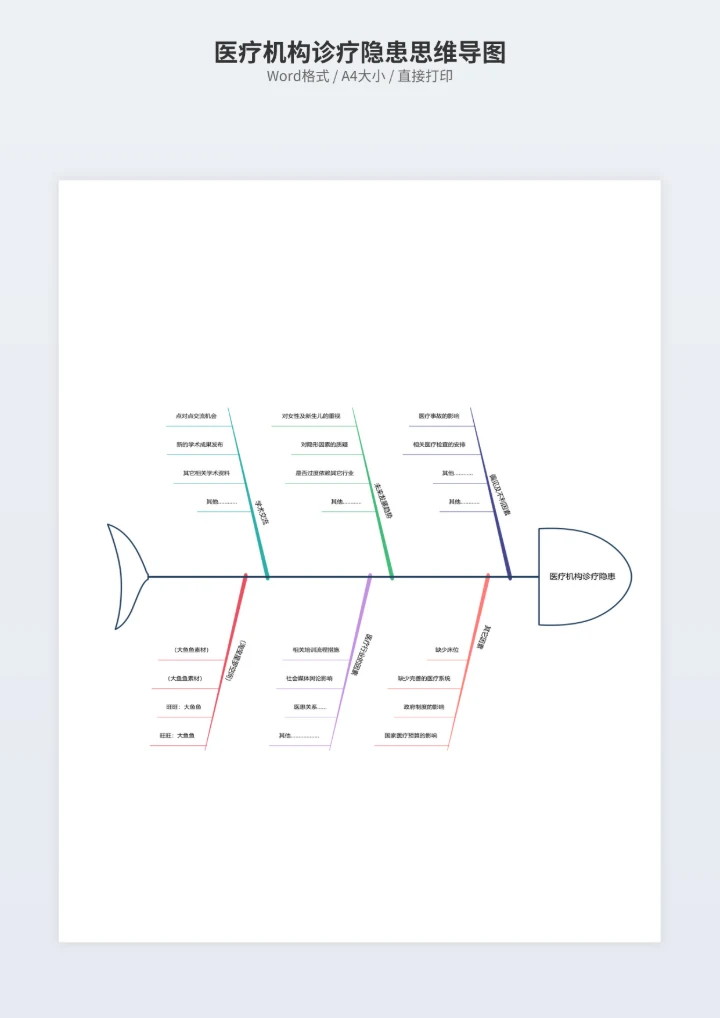 医疗机构诊疗隐患思维导图