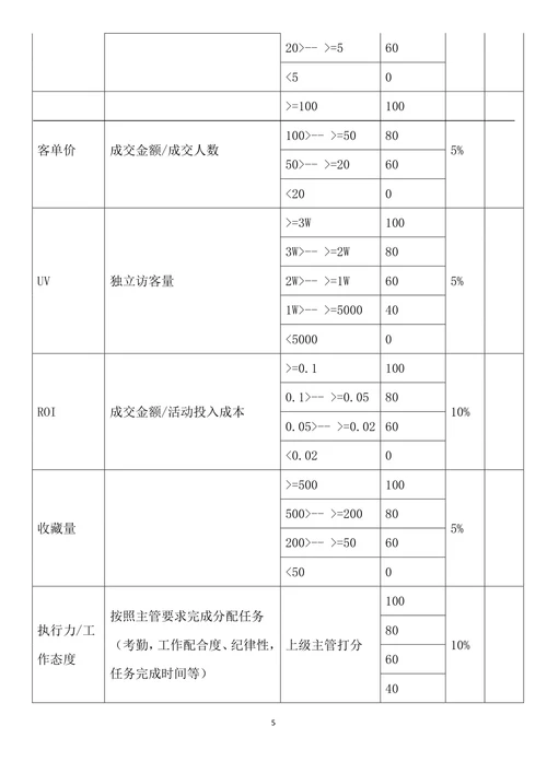 某电商员工绩效考核