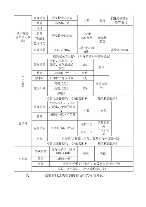 中空玻璃过程作业指导书修