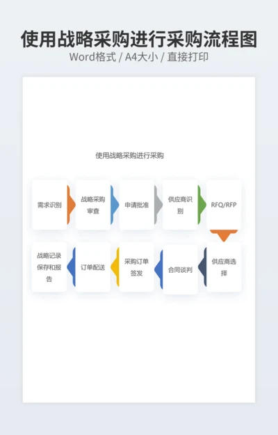使用战略采购进行采购流程图