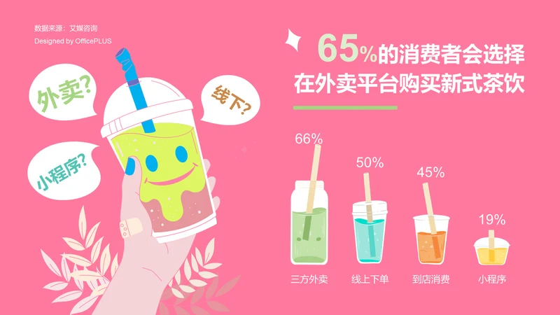 65.72%消费者会选择在外卖平台购买新式茶饮