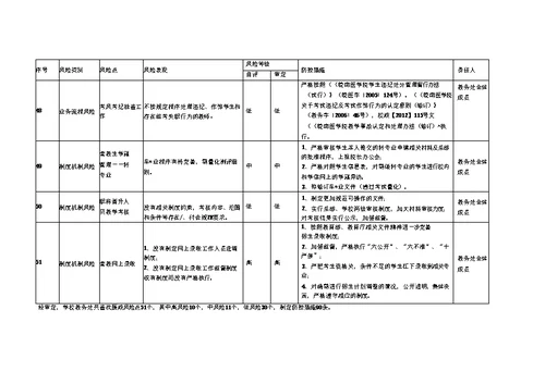 学校教务处廉政风险点排查及防控措施一览表