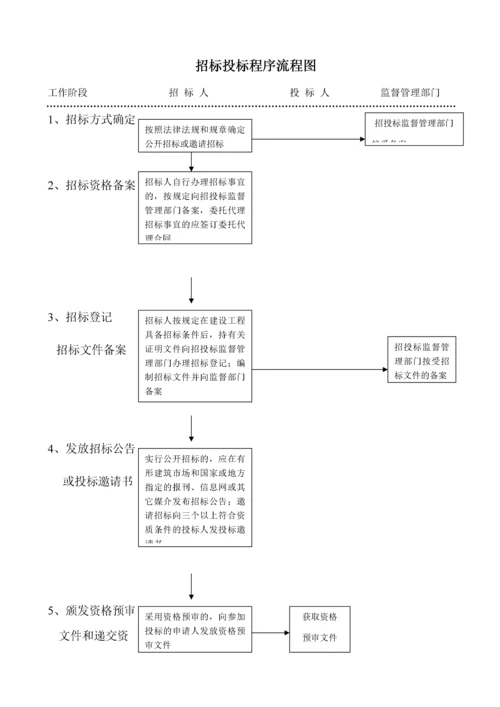 06-招标投标程序流程图.docx