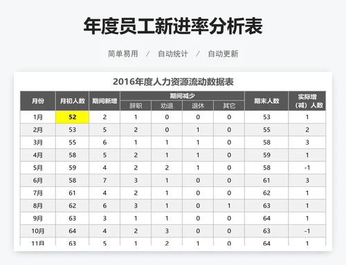 年度员工新进率分析表