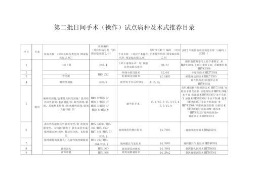 日间手术病种及术式目录.docx