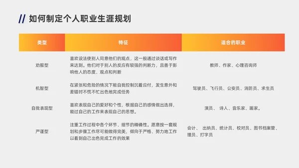 蓝色橙色职业规划商务风职业生涯规划PPT模板