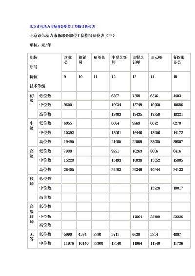 北京市劳动力市场部分职位工资指导价位表(Wod)